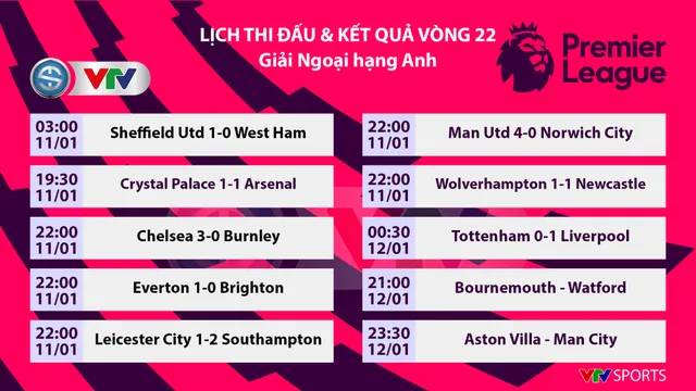 Kết quả, BXH Ngoại hạng Anh vòng 22: Man Utd 4-0 Norwich, Tottenham 0-1 Liverpool,  Chelsea 3-0 Burnley - Ảnh 1.