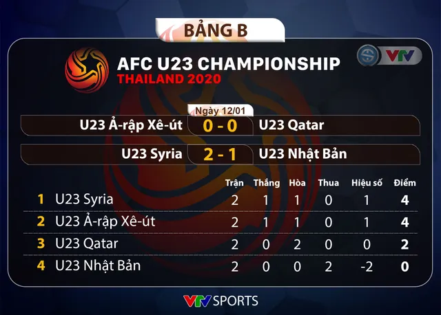 VIDEO Highlights: U23 Syria 2-1 U23 Nhật Bản (Bảng B VCK U23 châu Á 2020) - Ảnh 2.