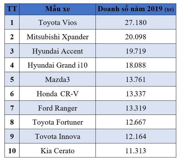 10 mẫu ô tô bán chạy nhất thị trường Việt Nam năm 2019 - Ảnh 2. 10 mẫu ô tô bán chạy nhất thị trường Việt Nam năm 2019 - Ảnh 2.
