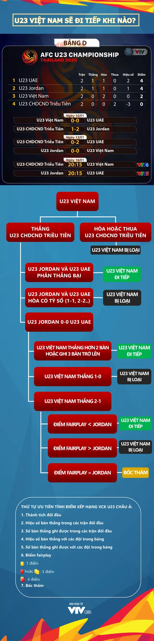 [INFOGRAPHIC] Cơ hội nào để U23 Việt Nam vượt qua vòng bảng U23 châu Á 2020? - Ảnh 1.