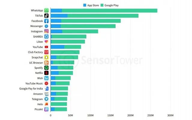 Không phải Facebook hay TikTok, đây là mới là ứng dụng được tải nhiều nhất 2019 - Ảnh 1.