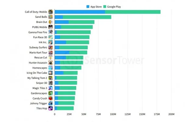 Không phải Facebook hay TikTok, đây là mới là ứng dụng được tải nhiều nhất 2019 - Ảnh 2.