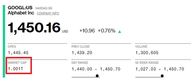 Công ty mẹ của Google đạt giá trị 1.000 tỷ USD - Ảnh 1.