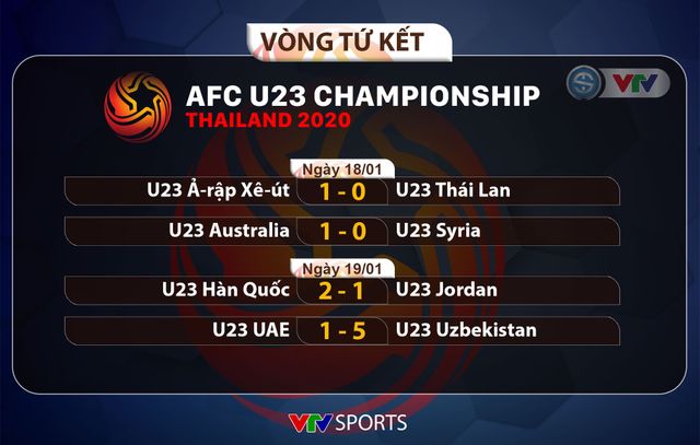 CẬP NHẬT Kết quả tứ kết VCK U23 châu Á 2020 ngày 19/1: U23 Hàn Quốc và U23 Uzbekistan vào bán kết - Ảnh 1.