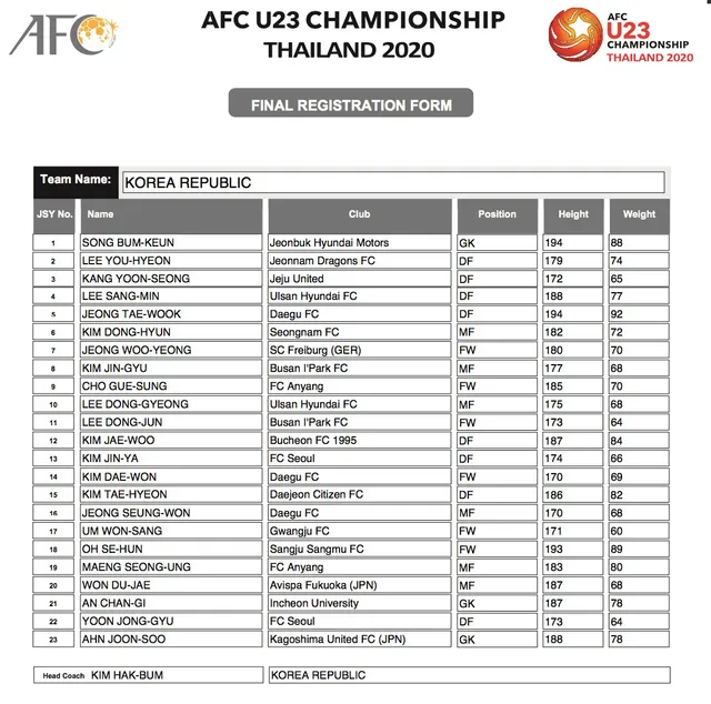 AFC công bố danh sách đăng ký cầu thủ của 16 đội tuyển tham dự VCK U23 châu Á 2020 - Ảnh 13.