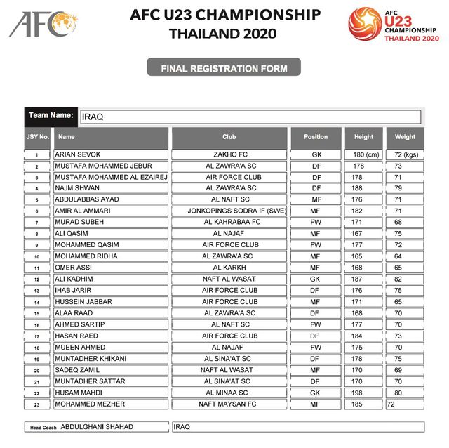 AFC công bố danh sách đăng ký cầu thủ của 16 đội tuyển tham dự VCK U23 châu Á 2020 - Ảnh 4.