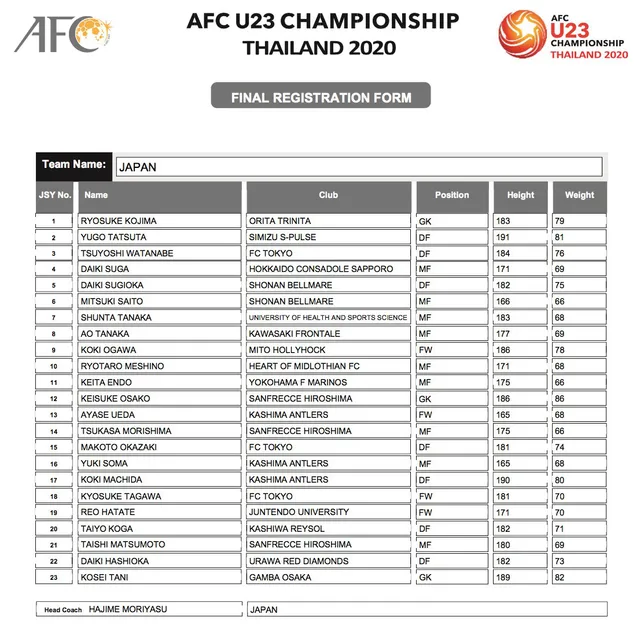 AFC công bố danh sách đăng ký cầu thủ của 16 đội tuyển tham dự VCK U23 châu Á 2020 - Ảnh 8.