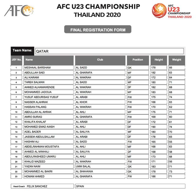 AFC công bố danh sách đăng ký cầu thủ của 16 đội tuyển tham dự VCK U23 châu Á 2020 - Ảnh 7.