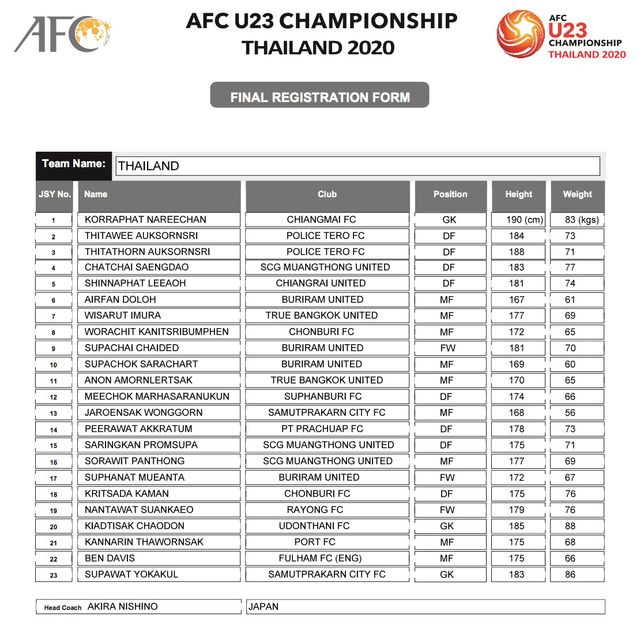 AFC công bố danh sách đăng ký cầu thủ của 16 đội tuyển tham dự VCK U23 châu Á 2020 - Ảnh 3.