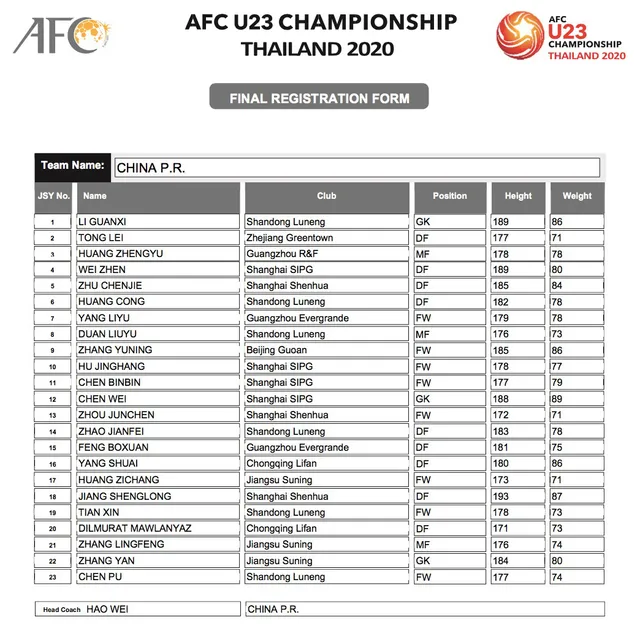 AFC công bố danh sách đăng ký cầu thủ của 16 đội tuyển tham dự VCK U23 châu Á 2020 - Ảnh 12.