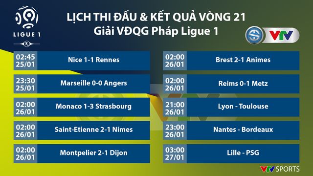 CẬP NHẬT Kết quả, BXH các giải bóng đá VĐQG châu Âu: La Liga, Serie A, Bundesliga, Ligue I - Ảnh 3.