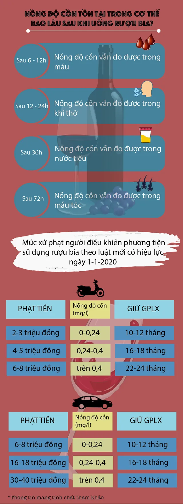 [Inforgraphic] Nồng độ cồn tồn tại trong cơ thể bao lâu sau khi uống rượu bia? - Ảnh 1.