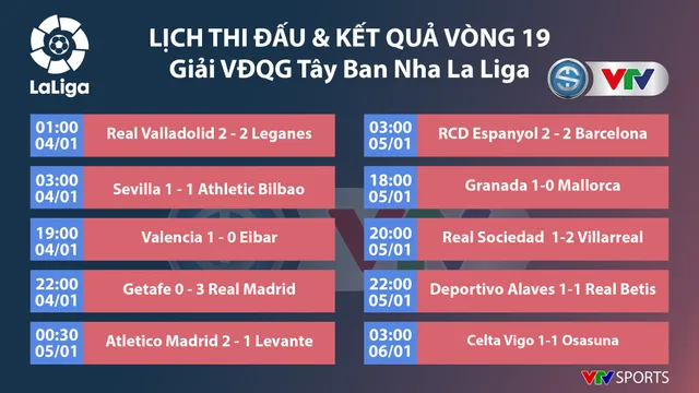 Kết quả, bảng xếp hạng VĐQG Tây Ban Nha, sáng 6/1: Barcelona cùng điểm với Real Madrid - Ảnh 1.