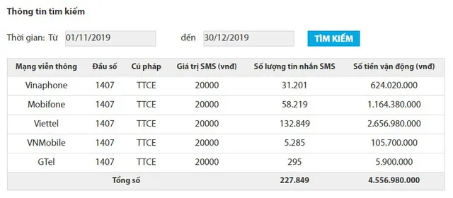 Gần 230.000 tin nhắn ủng hộ bệnh nhi tim bẩm sinh qua CTTĐT nhân đạo quốc gia 1400 - Ảnh 1.