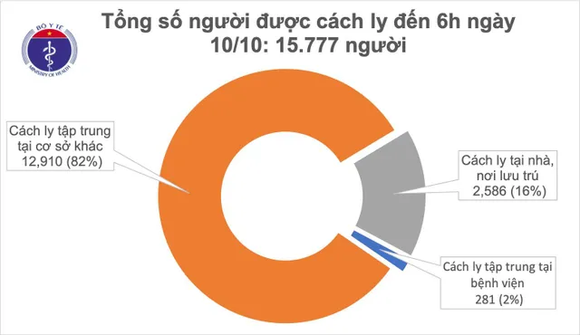 Ngày thứ 38 không có ca mắc mới COVID-19 trong cộng đồng - Ảnh 1. Ngày thứ 38 không có ca mắc mới COVID-19 trong cộng đồng - Ảnh 1.
