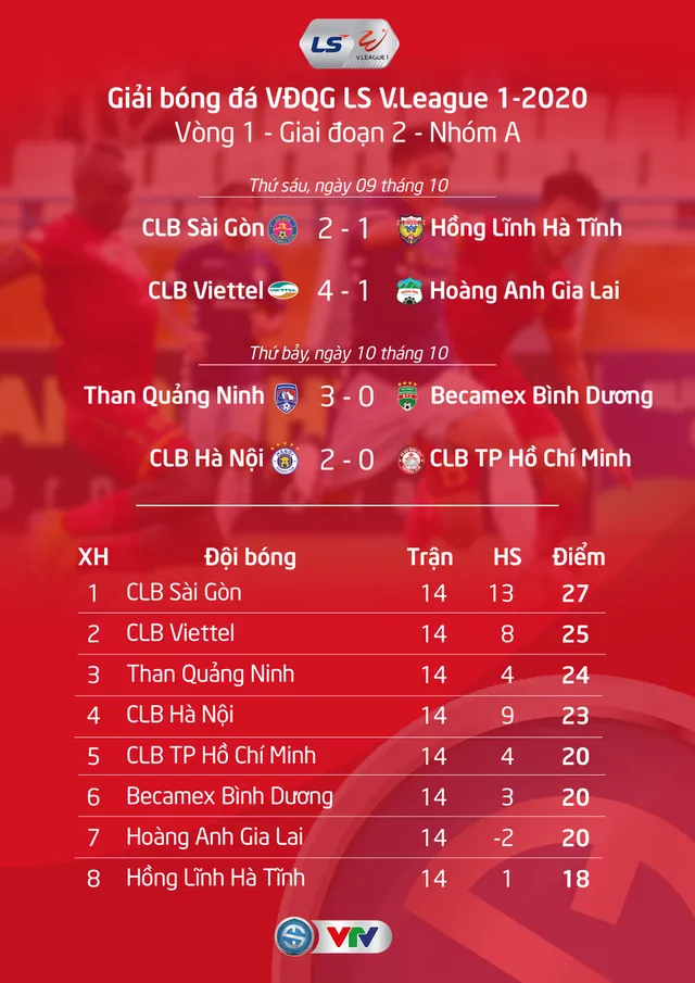 Kết quả, BXH LS V.League 1-2020 ngày 10/10: Than Quảng Ninh và CLB Hà Nội nỗ lực bám đuổi đội đầu bảng - Ảnh 1. Kết quả, BXH LS V.League 1-2020 ngày 10/10: Than Quảng Ninh và CLB Hà Nội nỗ lực bám đuổi đội đầu bảng - Ảnh 1.