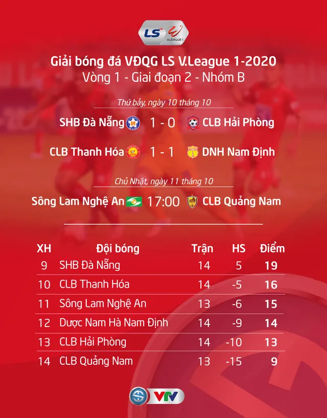 Vòng 1 giai đoạn 2 LS V.League 1-2020: Sông Lam Nghệ An - CLB Quảng Nam (17h00 ngày 11/10) - Ảnh 3. Vòng 1 giai đoạn 2 LS V.League 1-2020: Sông Lam Nghệ An - CLB Quảng Nam (17h00 ngày 11/10) - Ảnh 3.