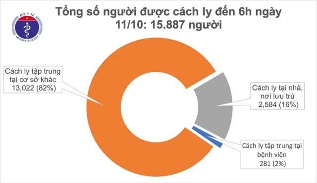 Sáng 11/10 không ca mắc mới, gần 16.000 người cách ly chống dịch COVID-19 - Ảnh 1.