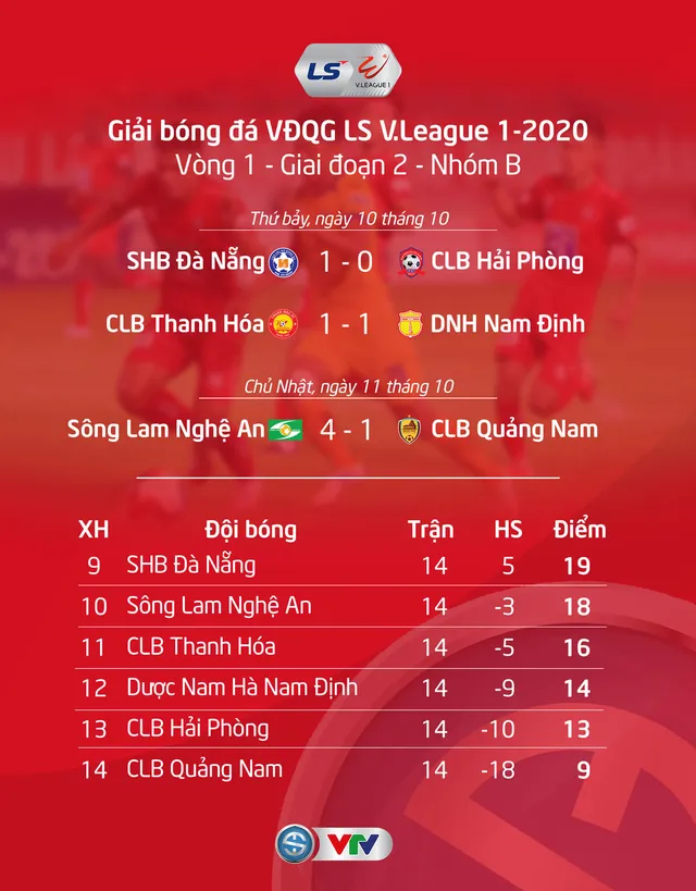 VIDEO Highlights: Sông Lam Nghệ An 4-1 CLB Quảng Nam (Vòng 1 giai đoạn 2 V.league 2020, nhóm B) - Ảnh 2.