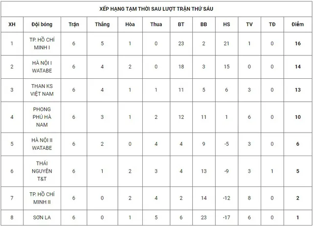 Vòng 7 giải Bóng đá Nữ VĐQG 2020: Than KSVN - Phong Phú Hà Nam (18h20 trên VTV6) - Ảnh 5.