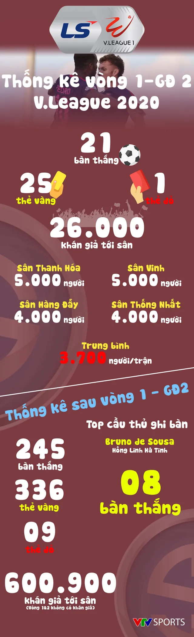 Infographic: Các số liệu thống kê vòng 1 - Giai đoạn 2 LS V.League 1-2020 - Ảnh 1.