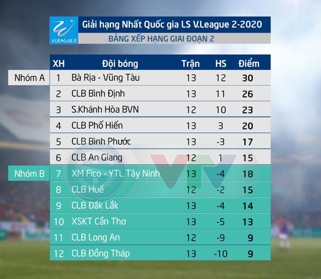 Vòng 2 GĐ 2 giải hạng Nhất QG LS V.League 2-2020: Bà Rịa - Vũng Tàu giữ vững ngôi đầu - Ảnh 3.