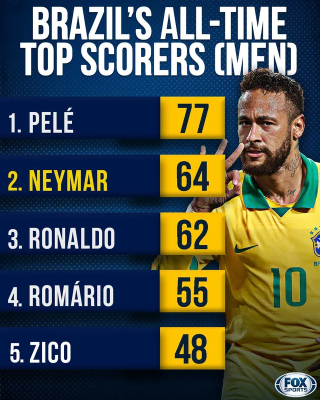 Neymar vượt qua Ronaldo béo, chỉ kém kỷ lục của Pele - Ảnh 1.