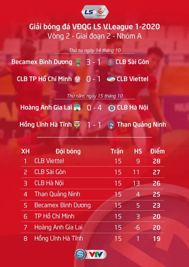 Vòng 2 giai đoạn 2 V.League 2020: Thêm 3 CLB trụ hạng thành công - Ảnh 2.