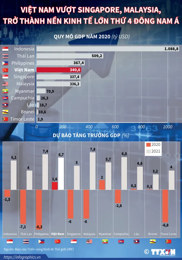 [INFOGRAPHIC] Việt Nam - Nền kinh tế lớn thứ 4 Đông Nam Á - Ảnh 1.