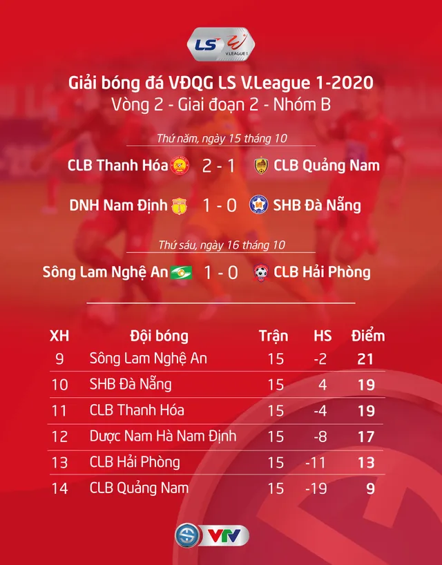 Vòng 2 giai đoạn 2 V.League 2020: Thêm 3 CLB trụ hạng thành công - Ảnh 1.