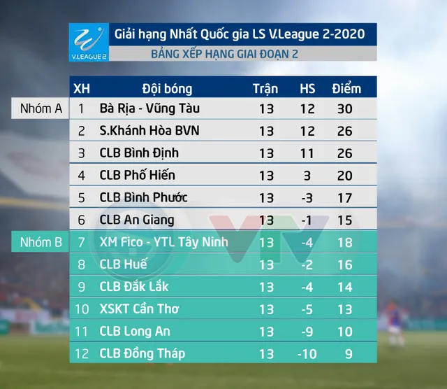 Trước vòng 3 GĐ 2 giải hạng Nhất QG LS V.League 2-2020: Tâm điểm tại phố biển Vũng Tàu! - Ảnh 2.