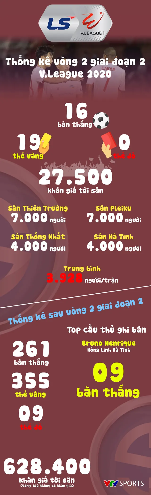 Infographic: Các số liệu thống kê vòng 2 - Giai đoạn 2 LS V.League 1-2020 - Ảnh 1.