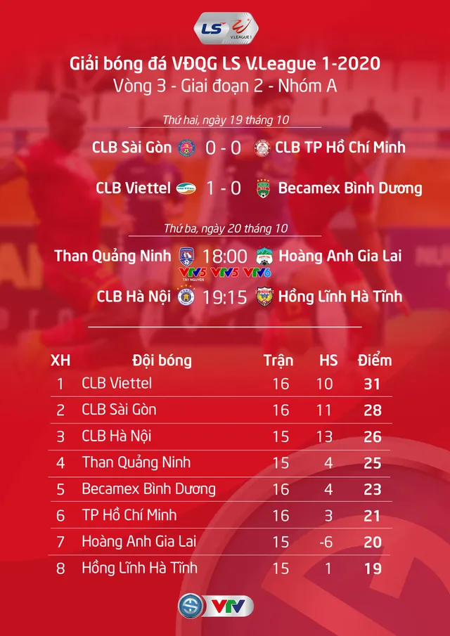 Kết quả, bảng xếp hạng V.League 2020 giai đoạn 2 ngày 19/10: CLB Viettel xây chắc ngôi đầu, CLB Sài Gòn hòa CLB TP Hồ Chí Minh - Ảnh 1.