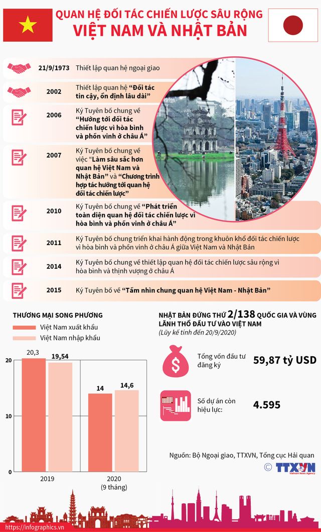 [INFOGRAPHIC] Quan hệ Đối tác chiến lược sâu rộng Việt Nam và Nhật Bản - Ảnh 1.