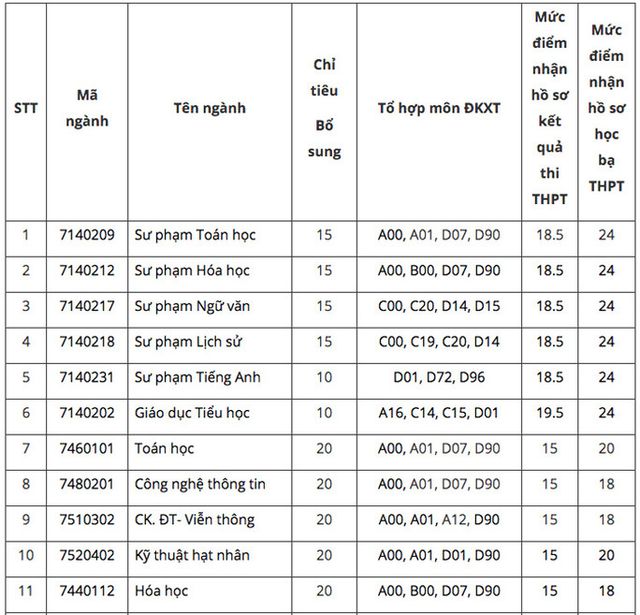 Nhiều trường đào tạo Sư pham, Y khoa thông báo tuyển bổ sung - Ảnh 4.