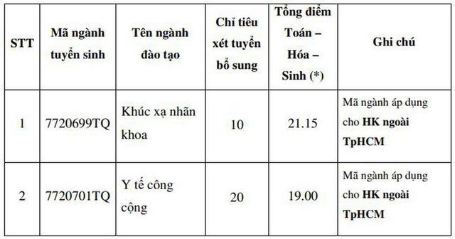 Nhiều trường đào tạo Sư pham, Y khoa thông báo tuyển bổ sung - Ảnh 2.