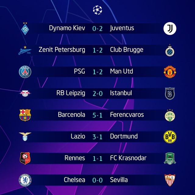 Kết quả vòng bảng Champions League sáng 21/10: PSG 1-2 Man Utd, Barcelona 5-1 Ferencvaros, Lazio 3-1 Dortmund - Ảnh 1.