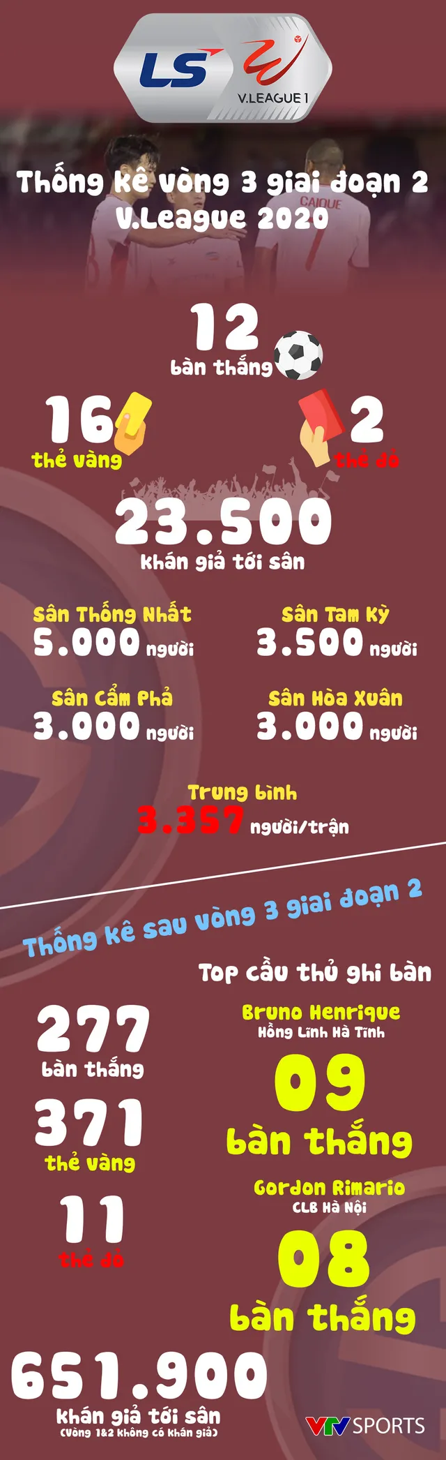 Infographic: Các số liệu thống kê vòng 3 - Giai đoạn 2 LS V.League 1-2020 - Ảnh 1.