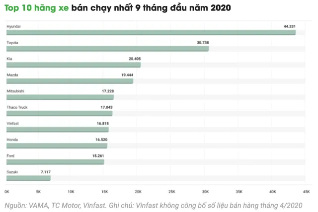 Tăng trưởng mạnh mẽ, thị trường ô tô hứa hẹn bùng nổ dịp cuối năm - Ảnh 1.