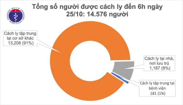 Sáng 25/10, Việt Nam không có ca mắc mới COVID-19 - Ảnh 1.