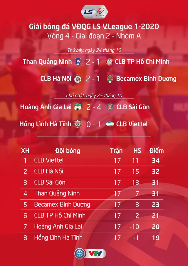 Điểm nhấn vòng 4 giai đoạn 2 LS V.League 1-2020: Kịch tính tăng cao, bùng nổ bàn thắng - Ảnh 6.