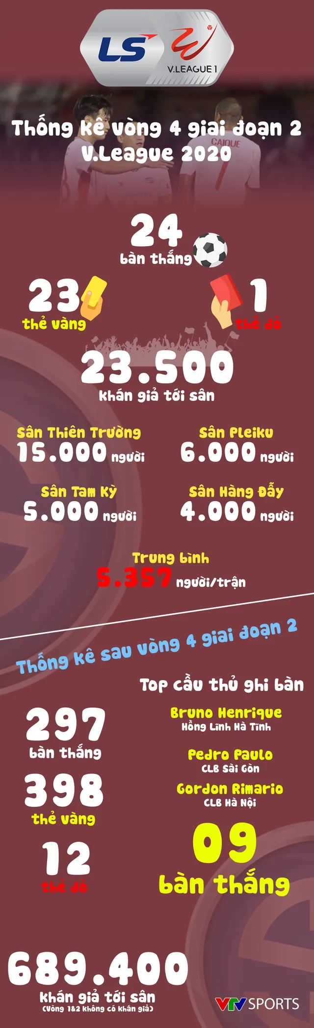 Infographic: Các số liệu thống kê vòng 4 - Giai đoạn 2 LS V.League 1-2020 - Ảnh 1.