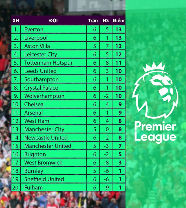 CẬP NHẬT Kết quả, BXH các giải bóng đá VĐQG châu Âu: Ngoại hạng Anh, Bundesliga, Serie A, La Liga, Ligue I - Ảnh 2.