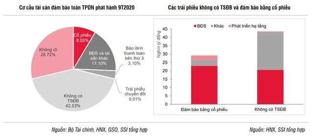 Cẩn trọng đầu tư trái phiếu doanh nghiệp không có tài sản đảm bảo hoặc đảm bảo bằng cổ phiếu - Ảnh 1.