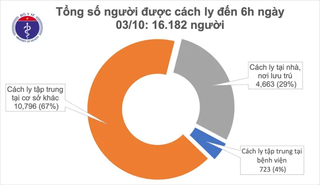 Sáng 3/10, không ca mắc mới COVID-19, Việt Nam chữa khỏi 1.020 bệnh nhân - Ảnh 1.