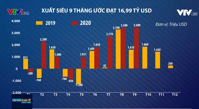 Xuất siêu kỷ lục 17 tỷ USD tạo động lực tăng trưởng kinh tế - Ảnh 1.