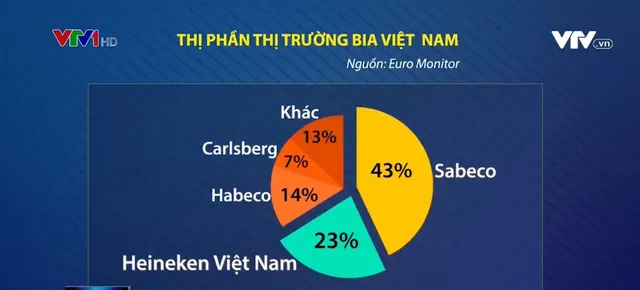 Heineken cắt hỗ trợ vì bán bia Sabeco: Có dấu hiệu vi phạm Luật cạnh tranh? - Ảnh 1.