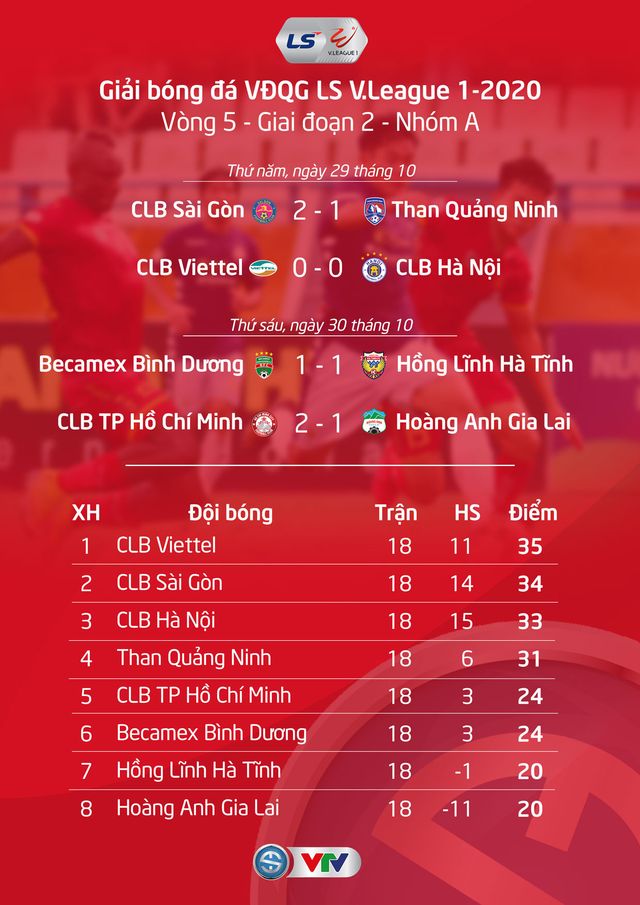 Lịch thi đấu V.League 2020 hôm nay (31/10): Hấp dẫn cuộc đua trụ hạng - Ảnh 2.