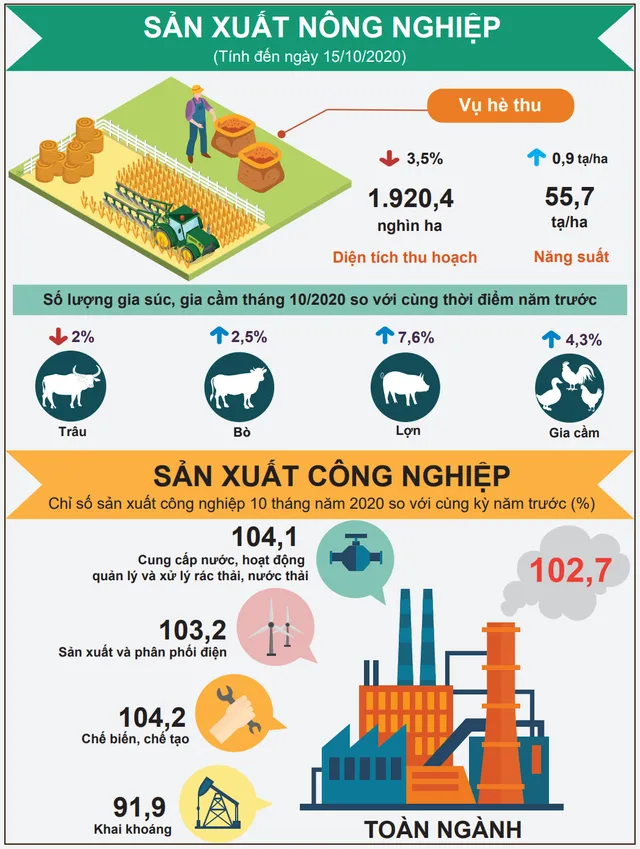 [Infographic] Gam màu sáng, tối trong bức tranh kinh tế 10 tháng đầu năm - Ảnh 1.