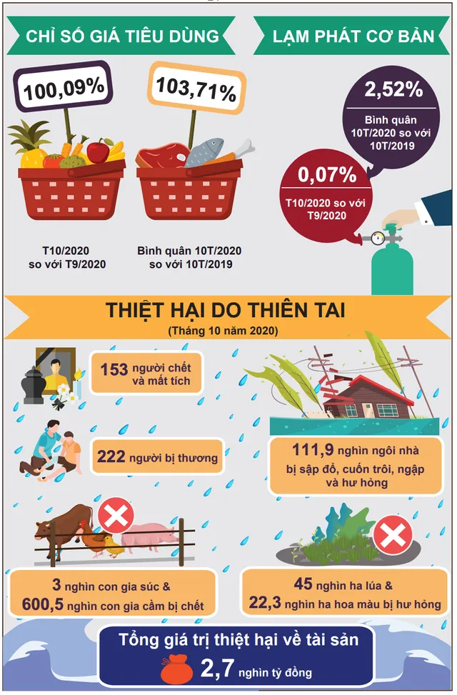 [Infographic] Gam màu sáng, tối trong bức tranh kinh tế 10 tháng đầu năm - Ảnh 4.